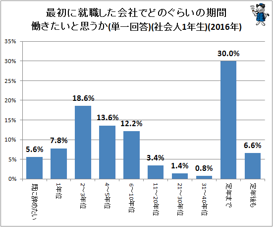 ↑ 最初に就職した会社でどのぐらいの期間働きたいと思うか(単一回答)(社会人1年生)(2016年)