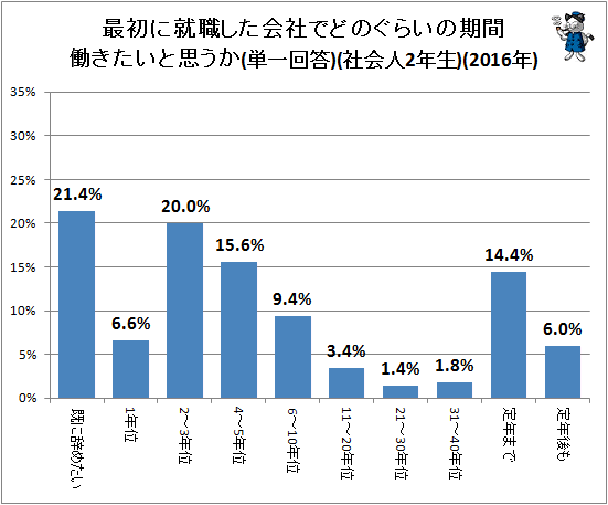 ↑ 最初に就職した会社でどのぐらいの期間働きたいと思うか(単一回答)(社会人2年生)(2016年)