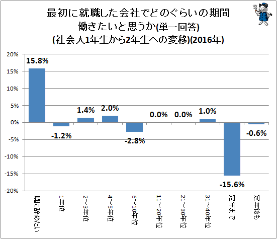 ↑ 最初に就職した会社でどのぐらいの期間働きたいと思うか(単一回答)(社会人1年生から社会人2年生への変移)(2016年)