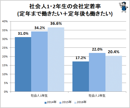 ↑ 社会人1・2年生の会社定着率(定年まで働きたい+定年後も働きたい)