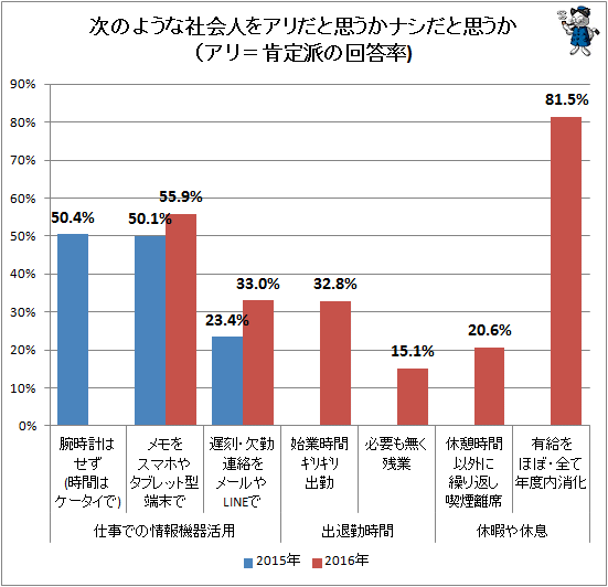 ↑ 次のような社会人をアリだと思うかナシだと思うか(アリ=肯定派の回答率)