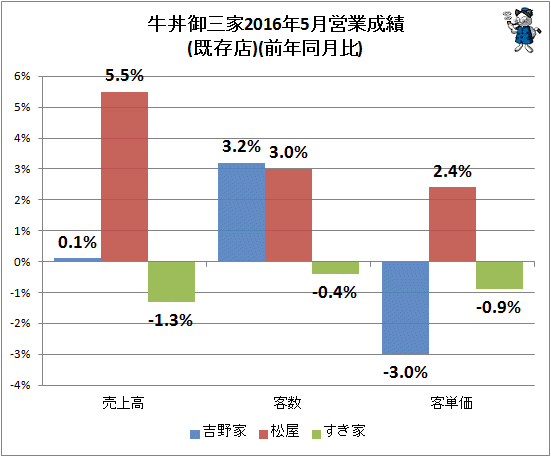 ↑ 牛丼御三家2016年5月営業成績(既存店)(前年同月比)