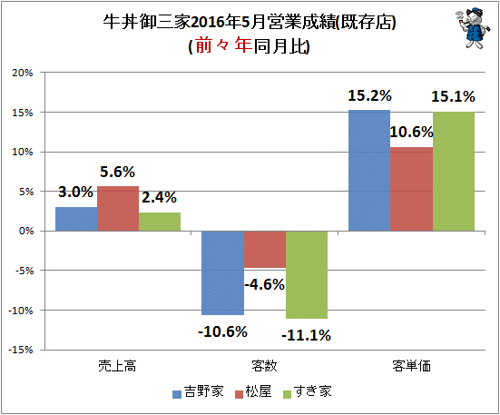 ↑ 牛丼御三家2016年5月営業成績(既存店)(前々年同月比)