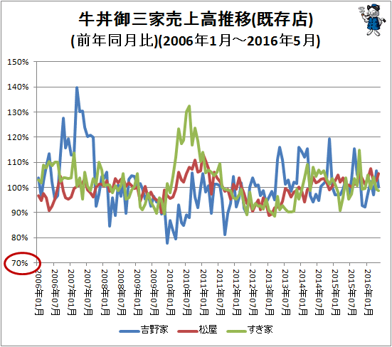 ↑ 牛丼御三家売上高推移(既存店)(前年同月比)(2006年1月-2016年5月)