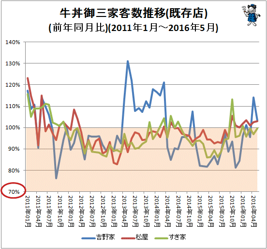 ↑ 牛丼御三家客数推移(既存店)(前年同月比)(2011年1月-2016年5月)