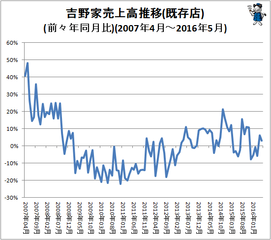 ↑ 吉野家売上高推移(既存店)(前々年同月比)(2007年4月-2016年5月)
