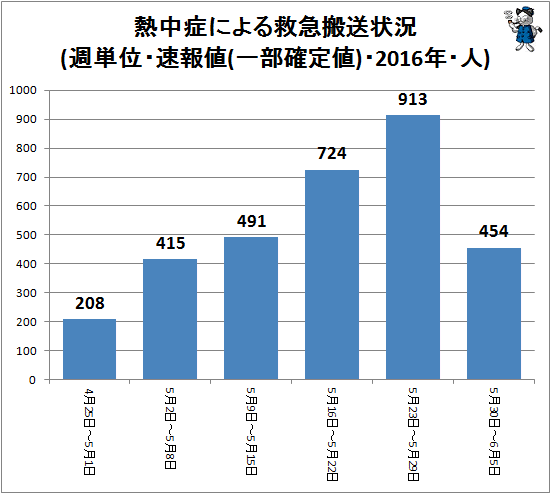 ↑ 熱中症による救急搬送状況(週単位・速報値・2016年・人)