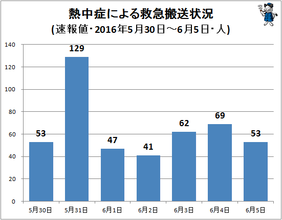 ↑ 熱中症による救急搬送状況(該当週・日単位・速報値・2016年・人)