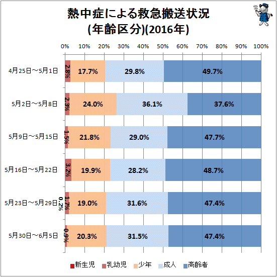 ↑ 熱中症による救急搬送状況(年齢区分)(2016年)