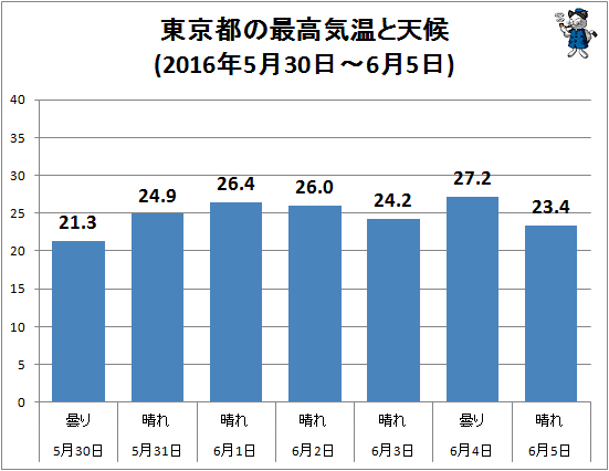 ↑ 東京都の最高気温と天候(2016年5月30日-6月5日)