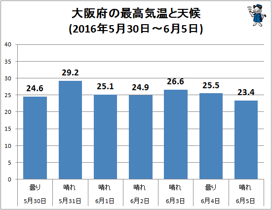 ↑ 大阪府の最高気温と天候(2016年5月30日-6月5日)