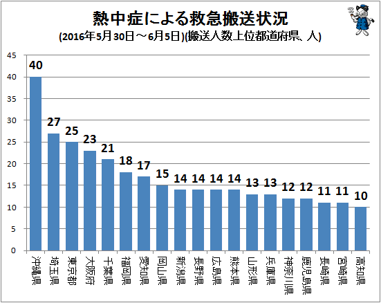 ↑ 熱中症による救急搬送状況(2016年5月30日-6月5日)(搬送人数上位都道府県、人)