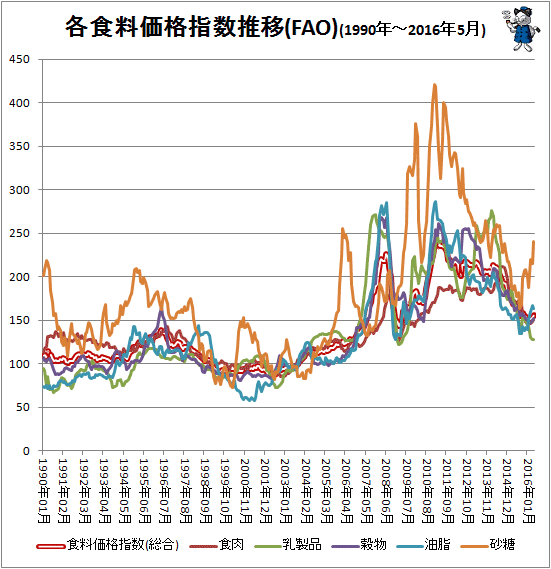 ↑ 各食料価格指数推移(FAO)(1990年-2016年5月)