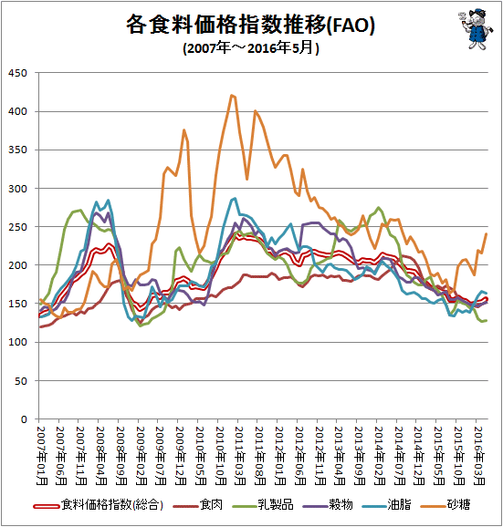 ↑ 各食料価格指数推移(FAO)(2007年-2016年5月)