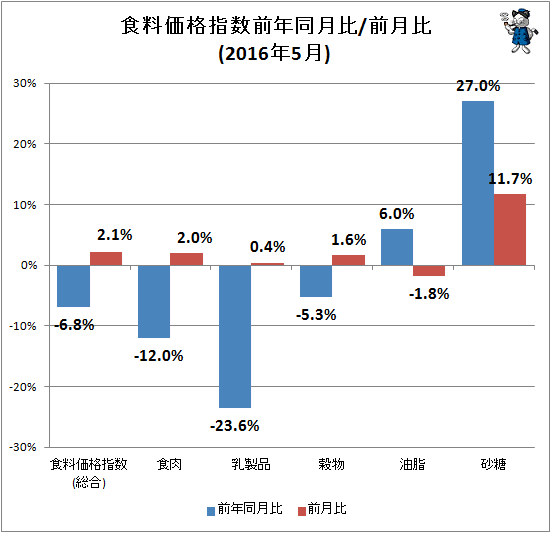 ↑ 食料価格指数前年同月比/前月比(2016年5月)