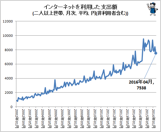 ↑ インターネットを利用した支出額(二人以上世帯、月次、平均、円(非利用者含む))