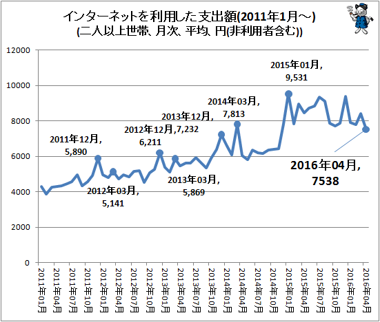 ↑ インターネットを利用した支出額(2011年1月-)(二人以上世帯、月次、平均、円(非利用者含む))