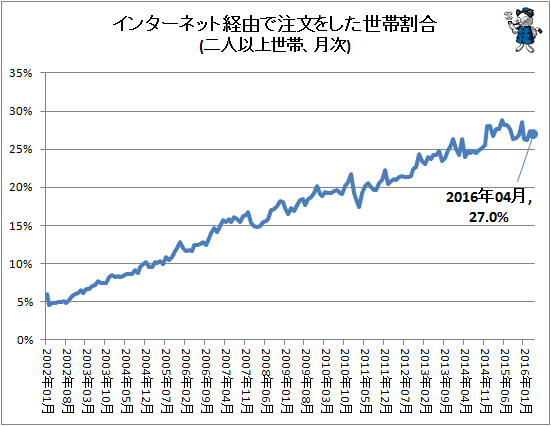 ↑ インターネット経由で注文をした世帯割合(二人以上世帯、月次)