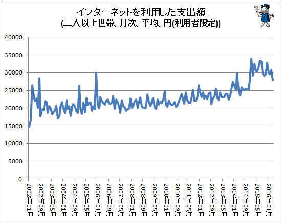 ↑ インターネットを利用した支出額(二人以上世帯、月次、平均、円(利用者限定))