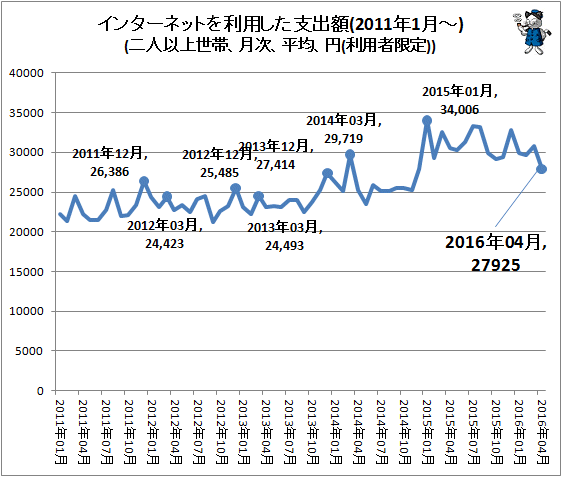 ↑ インターネットを利用した支出額(2011年1月-)(二人以上世帯、月次、平均、円(利用者限定))