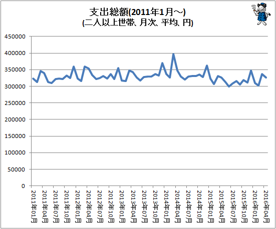 ↑ 支出総額(2011年1月-)(二人以上世帯、月次、平均、円)