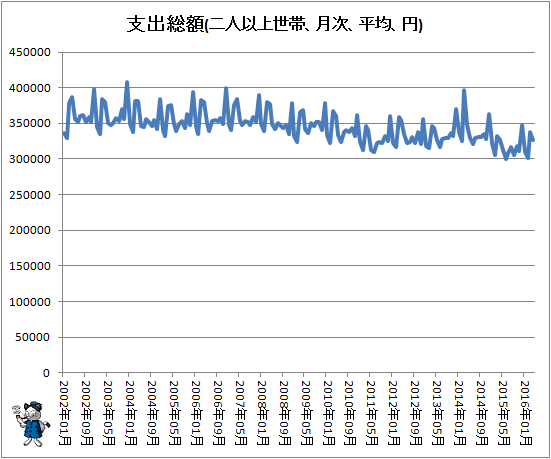 ↑ 支出総額(二人以上世帯、月次、平均、円)
