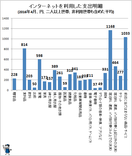 ↑ インターネットを利用した支出明細(2016年4月、円、二人以上世帯、非利用世帯も含めた平均)