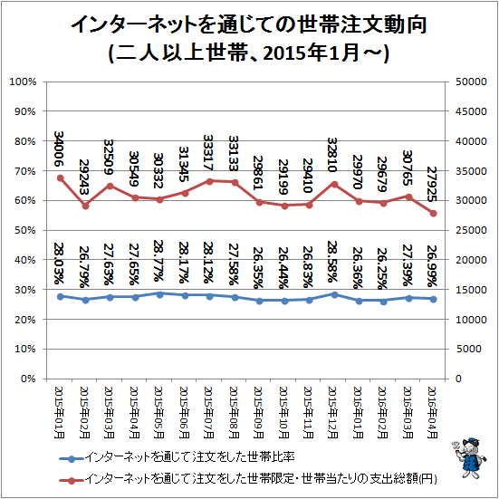 ↑ インターネットを通じての世帯注文動向(二人以上世帯、2015年1月-)