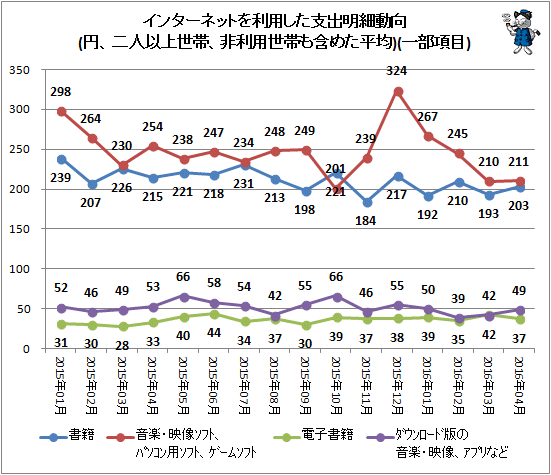 ↑ インターネットを利用した支出明細動向(円、二人以上世帯、非利用世帯も含めた平均)(一部項目)