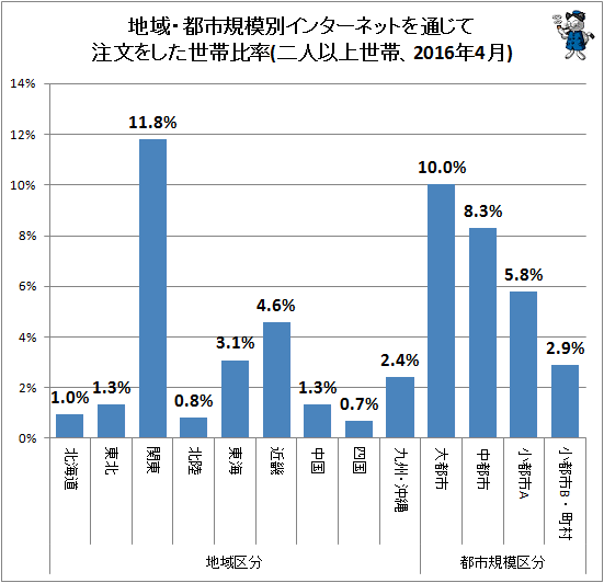 ↑ 地域・都市規模別インターネットを通じて注文をした世帯比率(二人以上世帯、2016年4月)