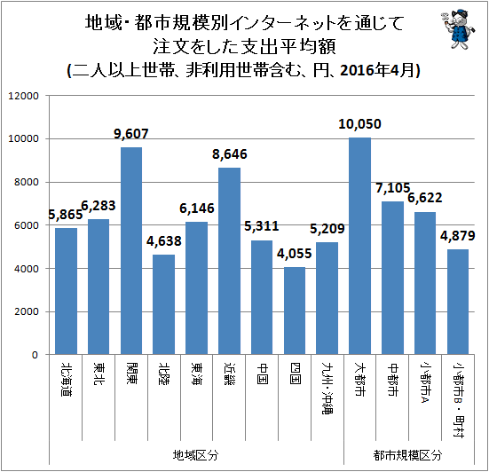 ↑ 地域・都市規模別インターネットを通じて注文をした支出平均額(二人以上世帯、非利用世帯含む、円、2016年4月)
