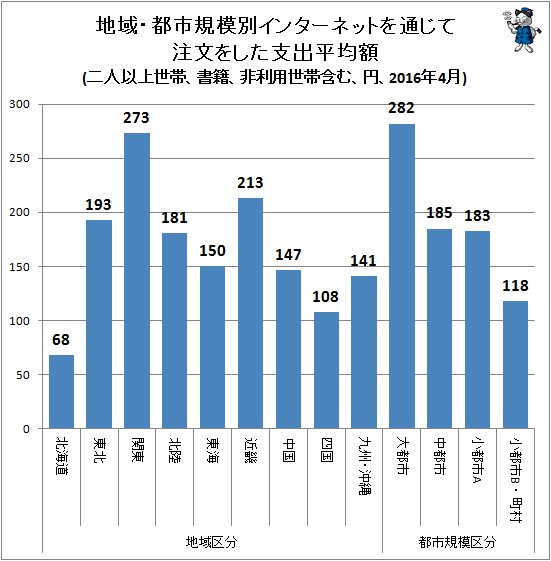 ↑ 地域・都市規模別インターネットを通じて注文をした支出平均額(二人以上世帯、書籍、非利用世帯含む、円、2016年4月)