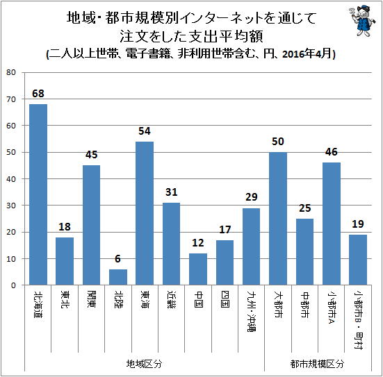 ↑ 地域・都市規模別インターネットを通じて注文をした支出平均額(二人以上世帯、電子書籍、非利用世帯含む、円、2016年4月)
