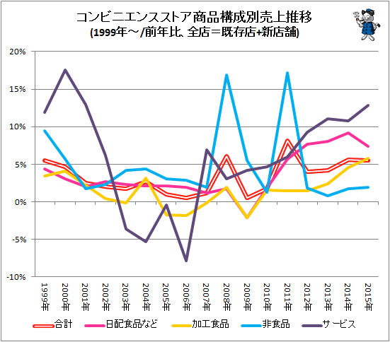 ↑ コンビニエンスストア商品構成別売上推移(1999年-/前年比、全店=既存店+新店舗