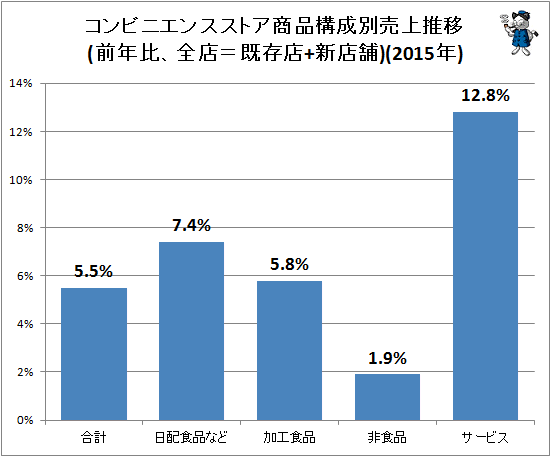 ↑ コンビニエンスストア商品構成別売上推移(前年比、全店=既存店+新店舗)(2015年)