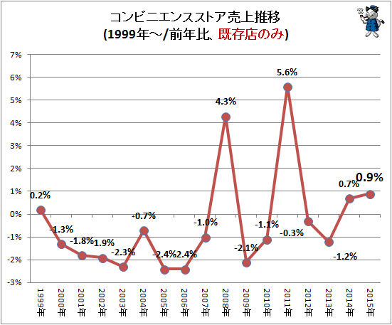 ↑ コンビニエンスストア売上推移(1999年-/前年比、既存店のみ)