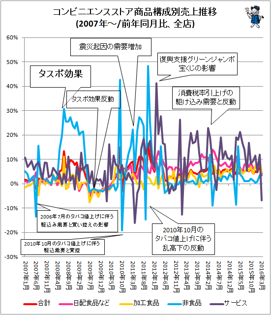 ↑ コンビニエンスストア商品構成別売上推移(2007年-/前年同月比、既存店)