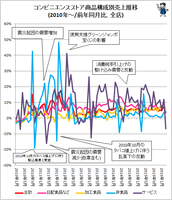 ↑ コンビニエンスストア商品構成別売上推移(2010年-/前年同月比、既存店)