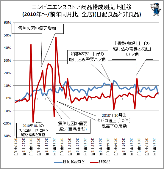 ↑ コンビニエンスストア商品構成別売上推移(2010年-/前年同月比、全店)(日配食品と非食品)