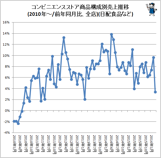 ↑ コンビニエンスストア商品構成別売上推移(2010年-/前年同月比、全店)(日配食品など)