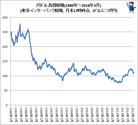 ↑ 円ドル為替相場(東京インターバンク相場、月末17時時点、1ドルにつき円。2016年5月分まで反映)