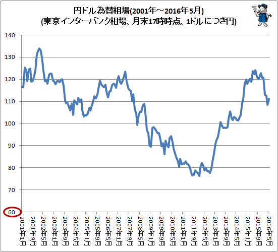 ↑ 円ドル為替相場(東京インターバンク相場、月末17時時点、1ドルにつき円。2001年-2016年5月分まで反映)