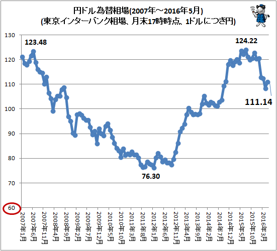 ↑ 円ドル為替相場(東京インターバンク相場、月末17時時点、1ドルにつき円。2007年-2016年5月分まで反映)