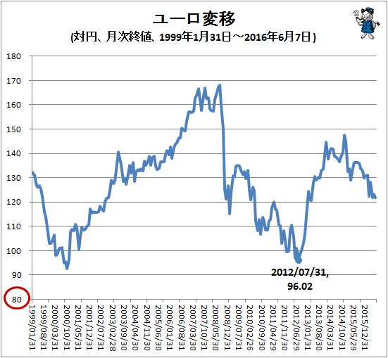 ↑ ユーロ変移(対円、月次終値、1999年1月31日-2016年6月7日)