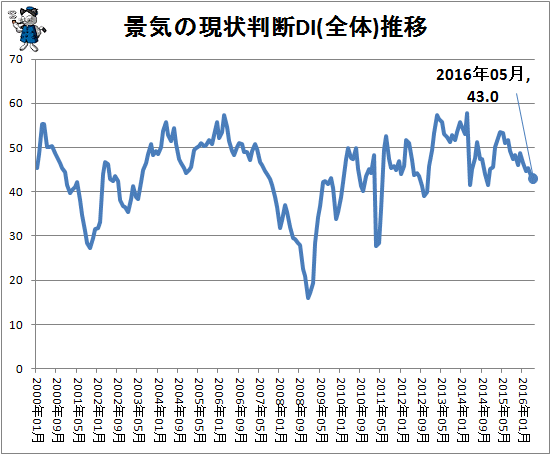 ↑ 景気の現状判断DI(全体)推移