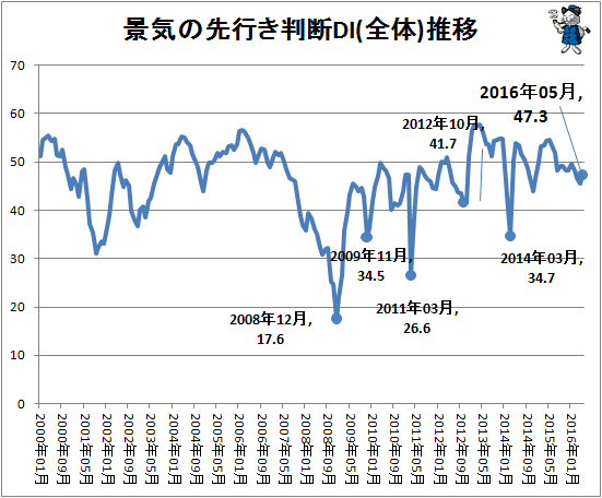 ↑ 景気の先行き判断DI(全体)推移