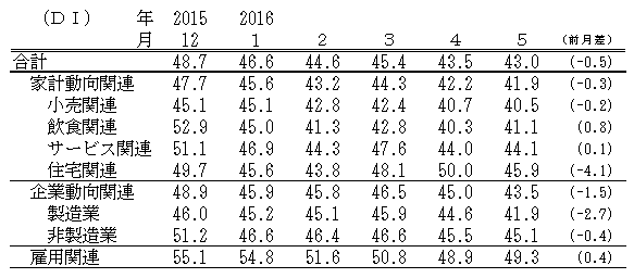 ↑ 景気の現状判断DI(-2016年5月)