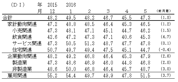 ↑ 景気の先行き判断DI(-2016年5月)
