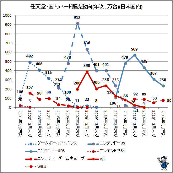 ↑ 任天堂・国内ハード販売動向(年次、万台)(日本国内)