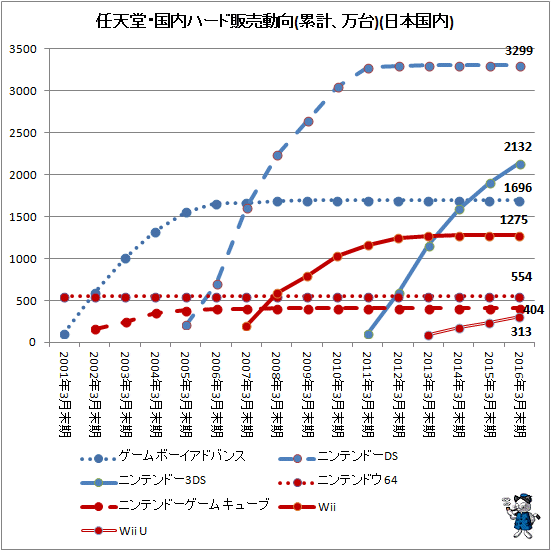 ↑ 任天堂・国内ハード販売動向(累計、万台)(日本国内)